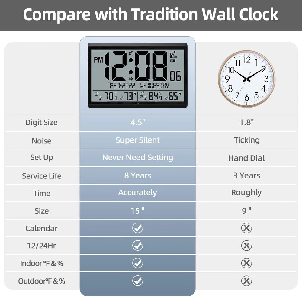Atomic wall clock - Harven infographic compares a 4.5″ digit digital clock with atomic sync and temperature display to a 1.8″ analog clock, highlighting silence, longevity, and additional features.